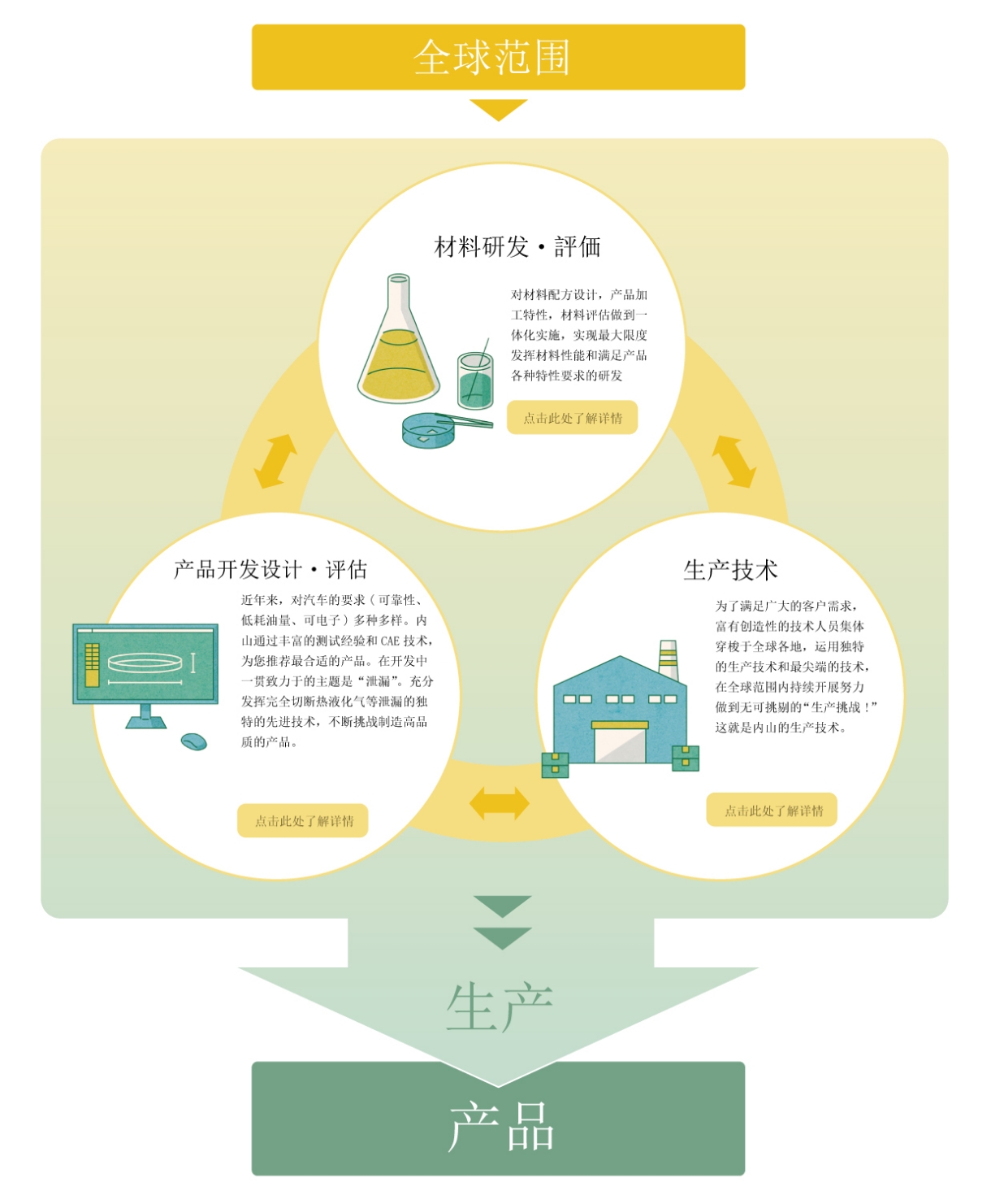 ウチヤマの技術フロー図