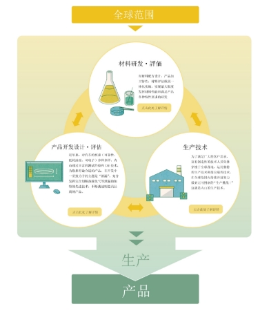 ウチヤマの技術フロー図