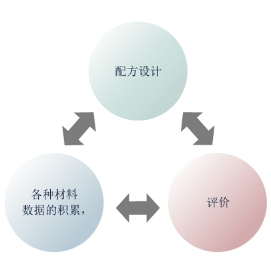 配合設計、各種材料データ蓄積、評価