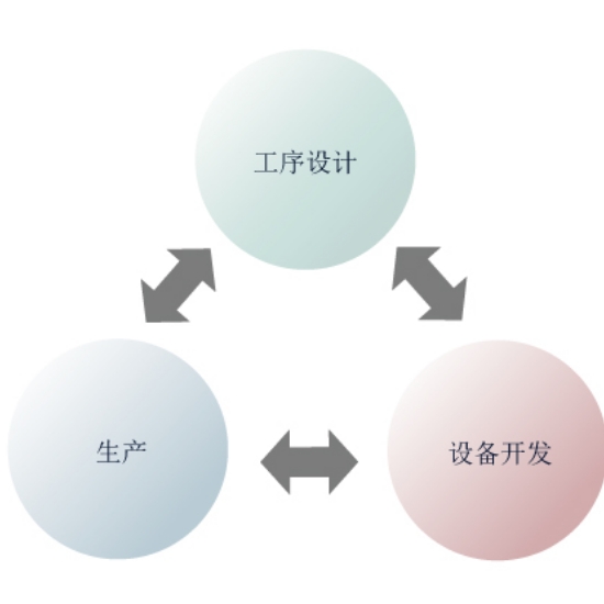 工程設計、生産、設備開発