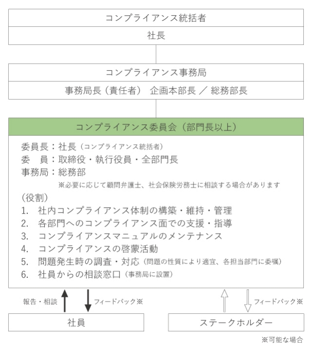 コンプライアンスの社内体制