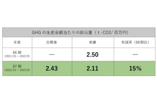 長期環境目標と実績