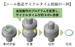 生産性の向上