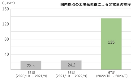 再生可能エネルギー導入