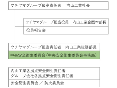 安全衛生管理体制