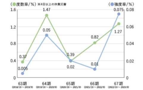 労働災害の度数率、強度率