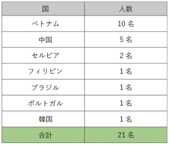 外国人従業員数