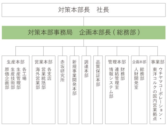 対策本部組織図