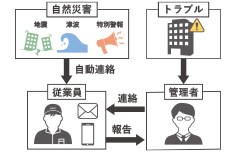安否確認システム