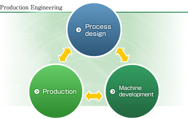 Production Engineering
