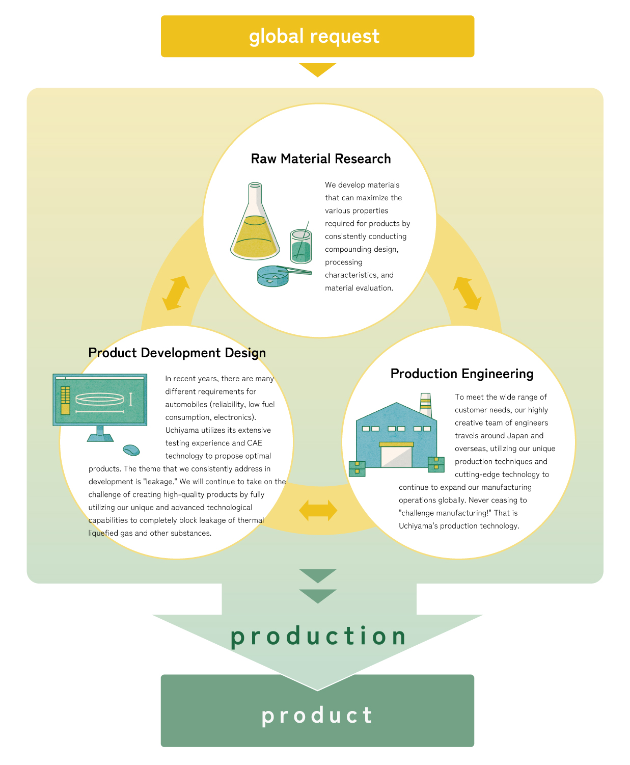ウチヤマの技術フロー図