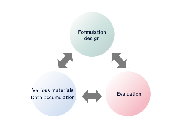 配合設計、各種材料データ蓄積、評価