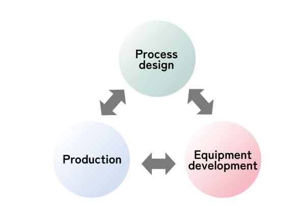 工程設計、生産、設備開発