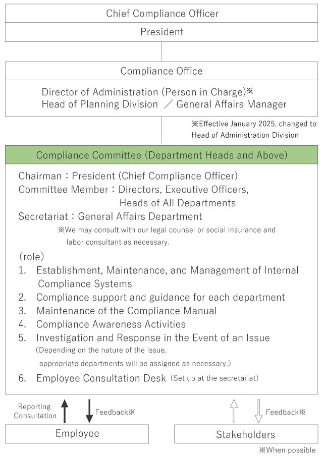 コンプライアンスの社内体制