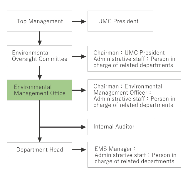 ISO14001運用管理体制