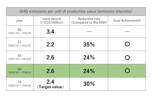 長期環境目標と実績