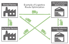 バイオマスマテリアルの調達