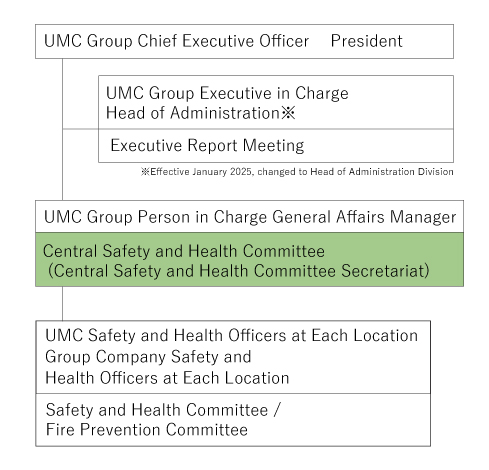 安全衛生管理体制