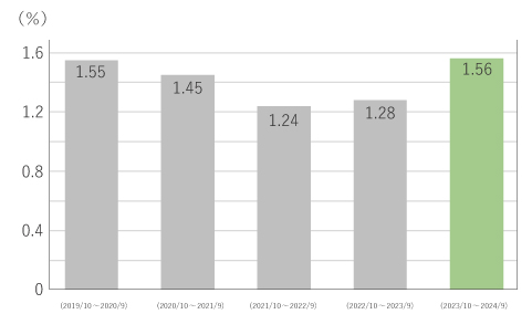 通勤災害発生率