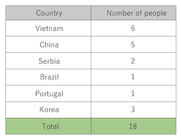 外国人従業員数