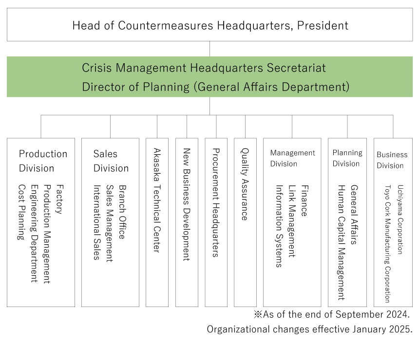 対策本部組織図