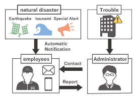 安否確認システム