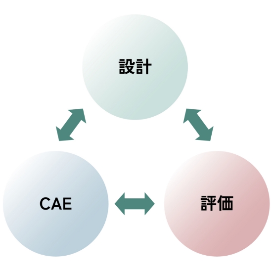 設計、CAE、評価