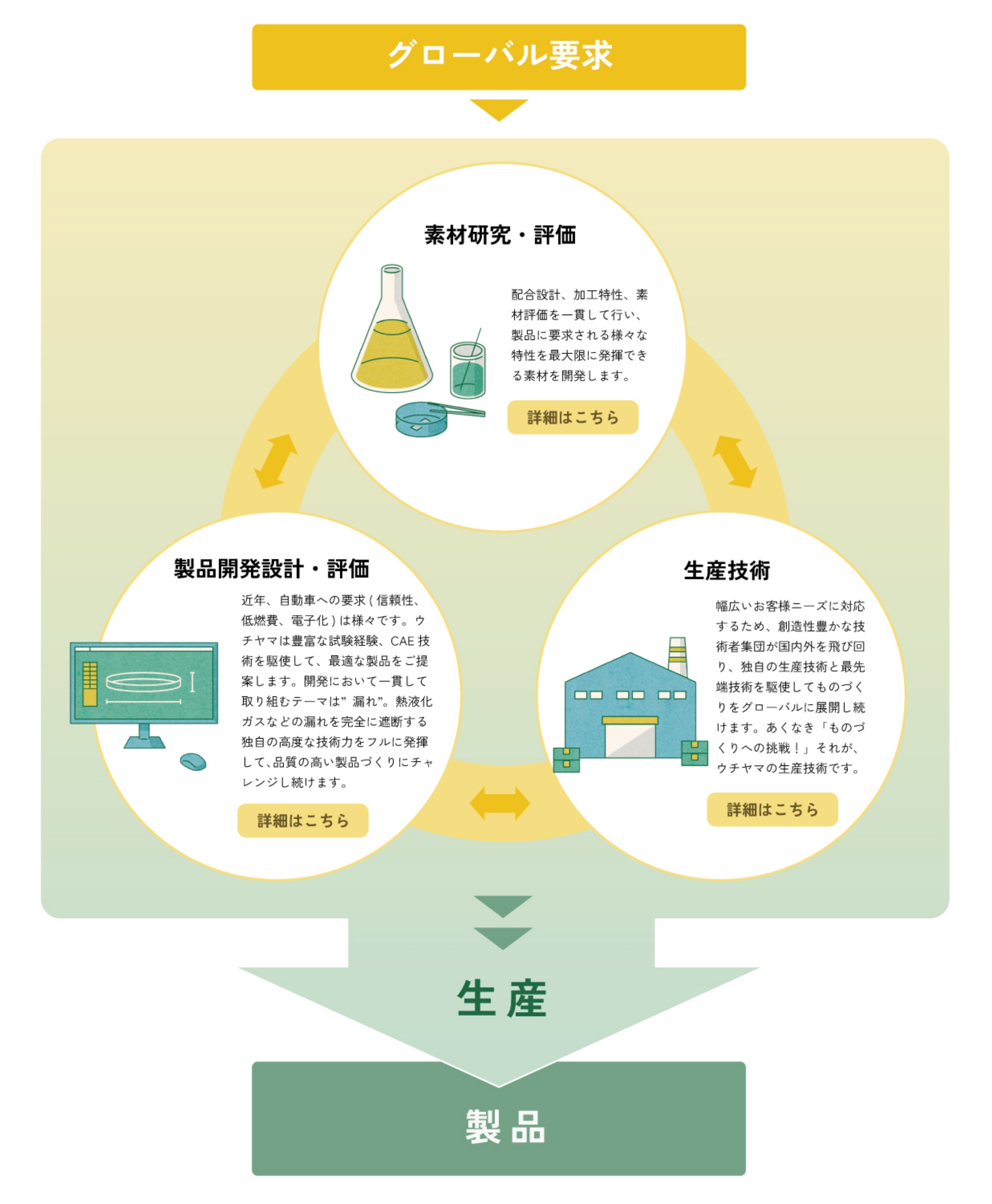 ウチヤマの技術フロー図