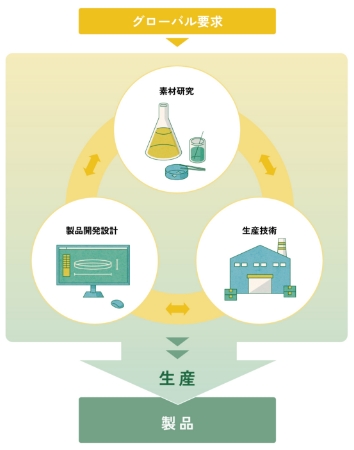 ウチヤマの技術フロー図