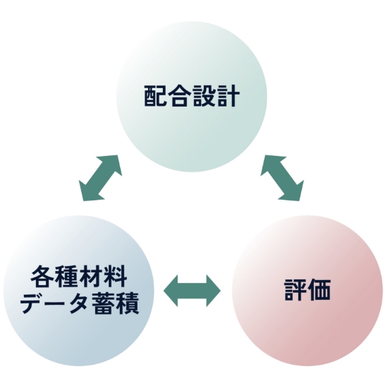 配合設計、各種材料データ蓄積、評価