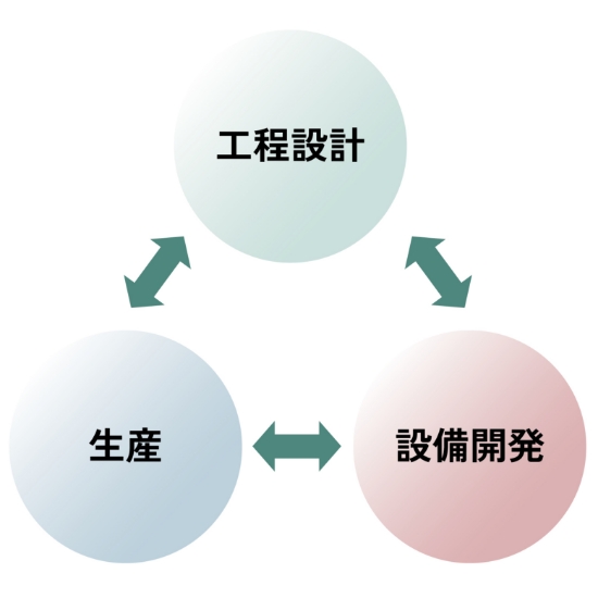 工程設計、生産、設備開発