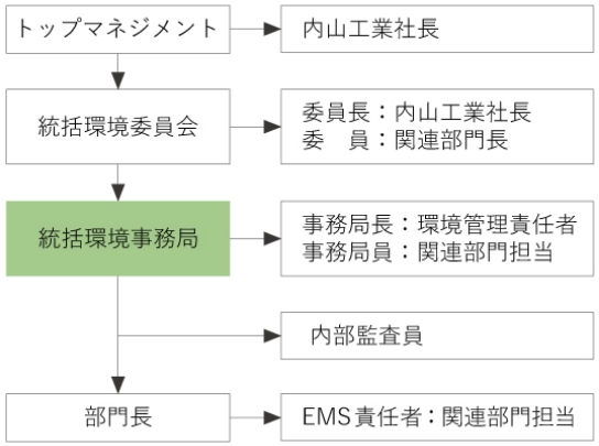 ISO14001運用管理体制