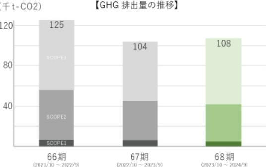 長期環境目標と実績