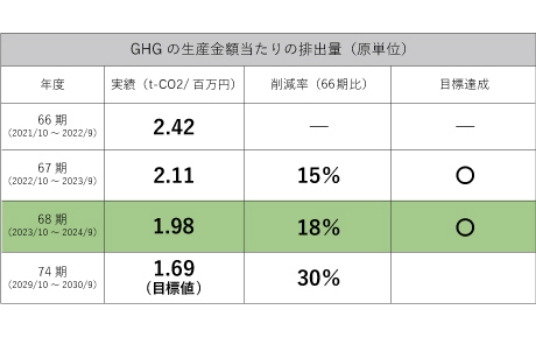 長期環境目標と実績