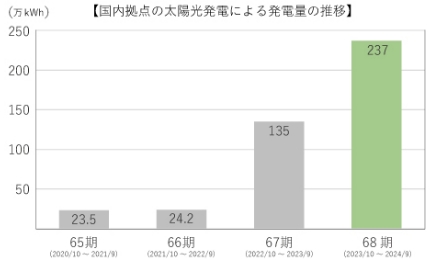 再生可能エネルギー導入