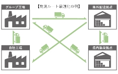 物流ルート最適化